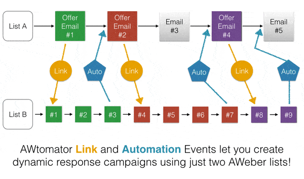 AWeber To Retire Legacy Follow Ups Feature 4 A legacy followup sequence using mid-sequence moves