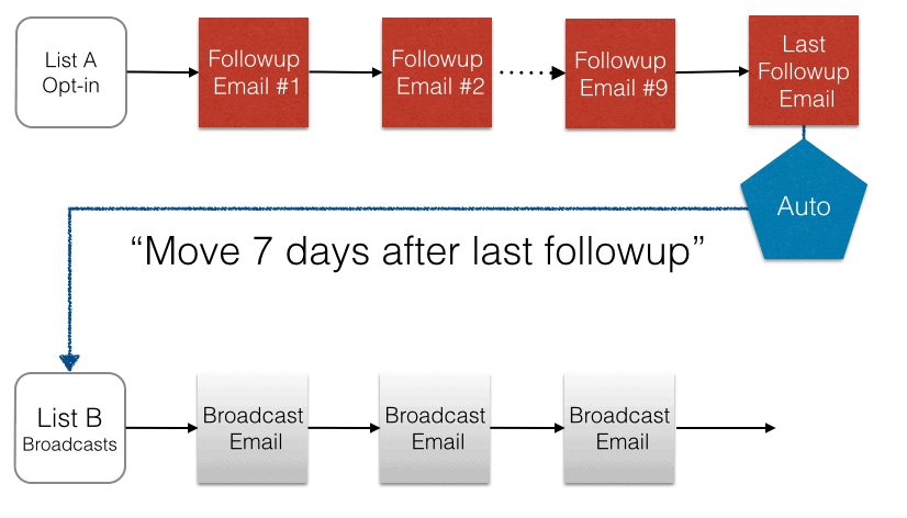 broadcast-separate-list