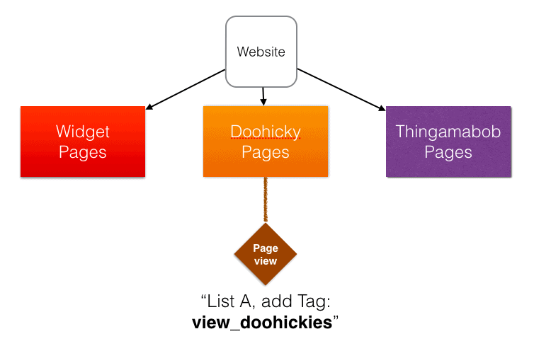 - doohicky overview