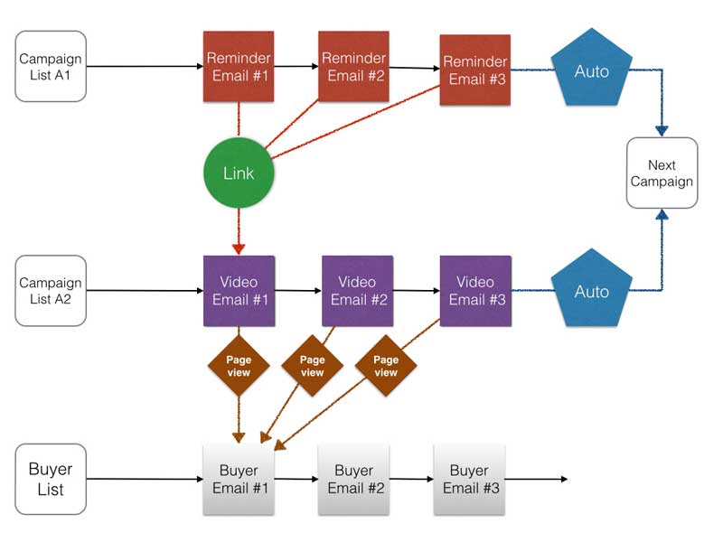 AWeber Dynamic Email Campaign Tips: The Spacer Email 1 multi-list-campaign