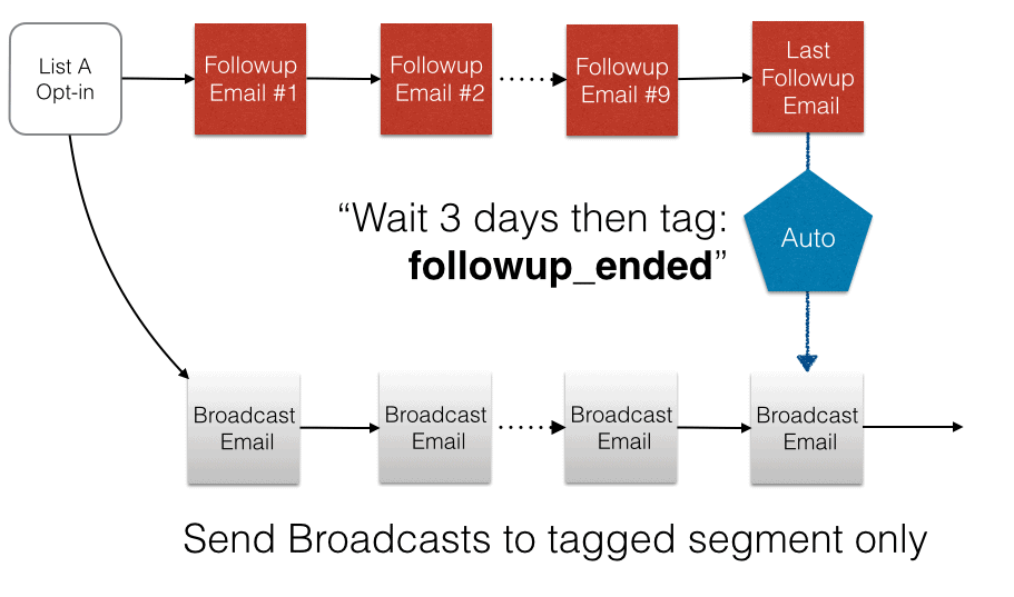Avoiding "Broadcast Burnout" on your AWeber List 2 segment-broadcast-ready