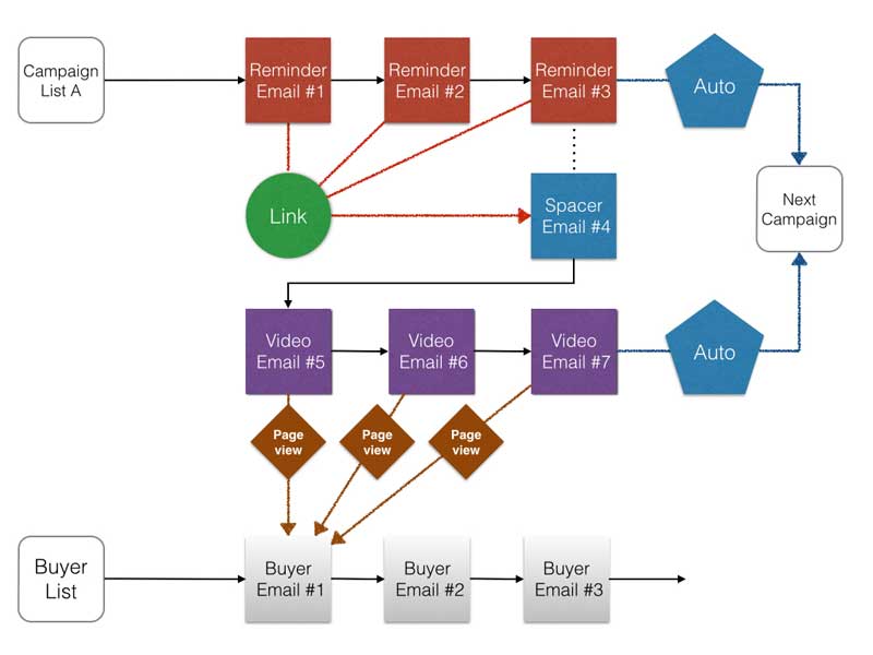 Creating A Dynamic Campaign Using AWtomator 2 single-list-campaign