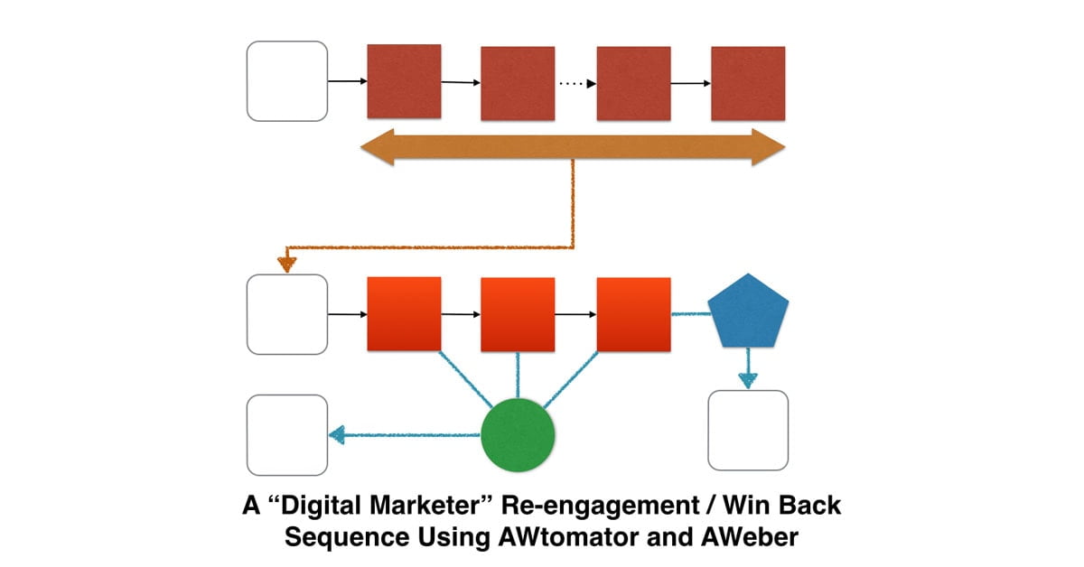 AWtomator ReEngagement / Win Back