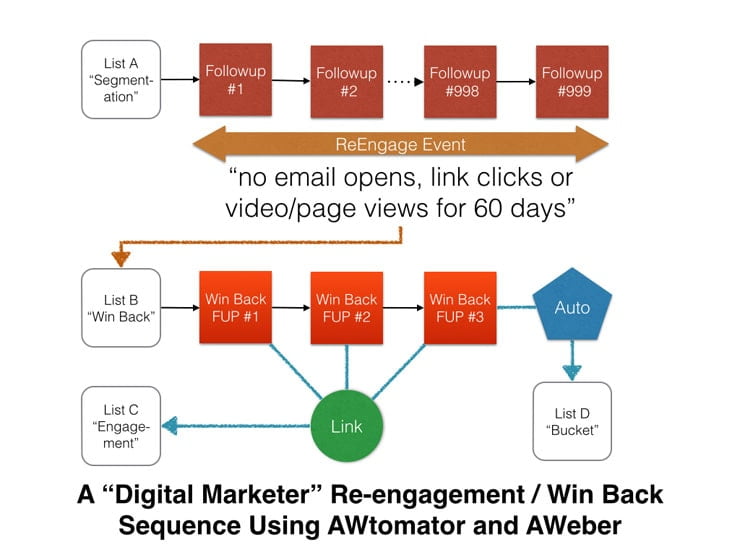How To Create A "Digital Marketer" ReEngagement / Win Back Sequence Using AWeber and AWtomator 3 AWtomator - Reengagement win back