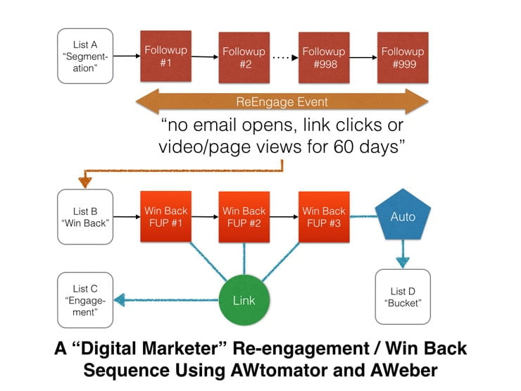 AWtomator - Reengagement win back
