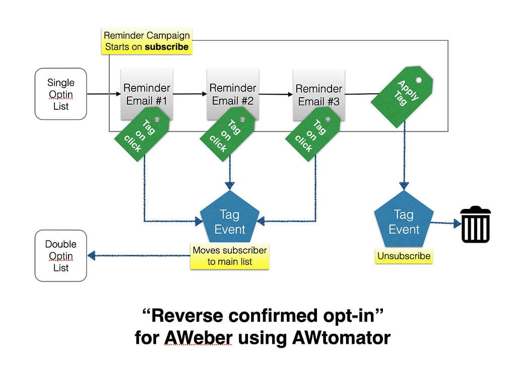 How to get 85%-90% AWeber opt-in confirmation rates 2 confirmation rate - reverse confirmed optin campaigns