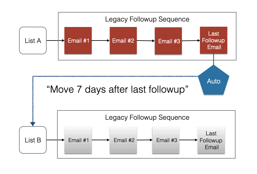AWeber To Retire Legacy Follow Ups Feature 2 Moving legacy follow up subscribers