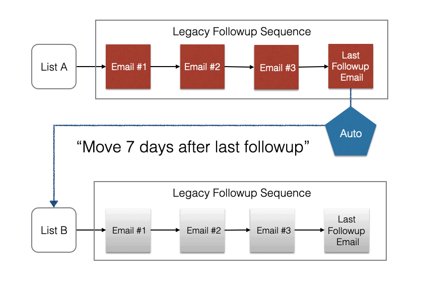 Moving legacy follow up subscribers