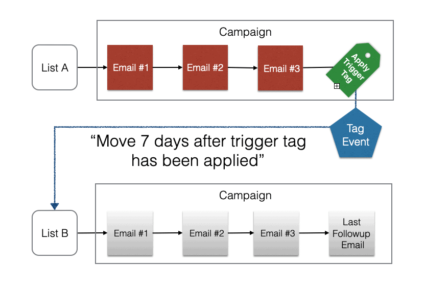 Replacing Legacy Follow Ups with Campaigns