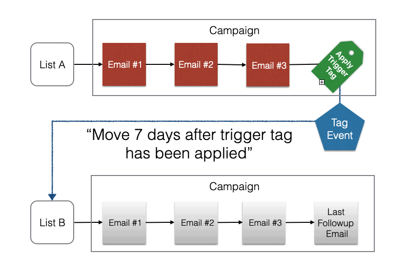 AWeber To Retire Legacy Follow Ups Feature 3 Replacing Legacy Follow Ups with Campaigns