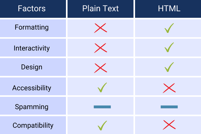 Key differences between Plain text and HTML emails