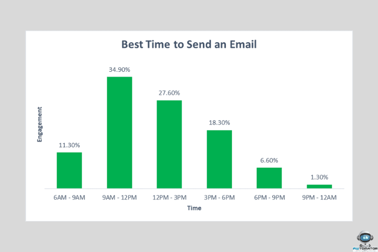 Graph showing what email marketers think is the best time of day for maximum engagement