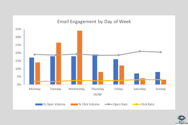 Graph of email engagement by day of the week