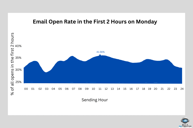 Graph of email open rates within the first 2 hours on a Monday