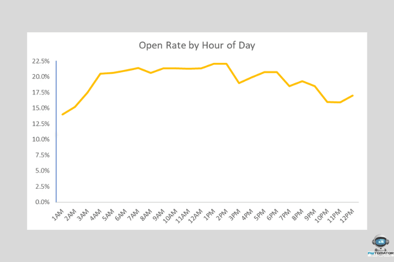 Graph of open rates by hour of the day