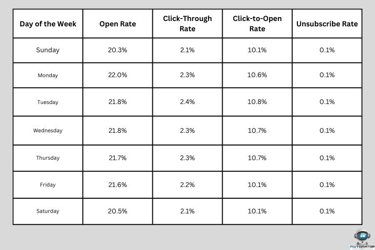 Summary of email engagement data by day of the week